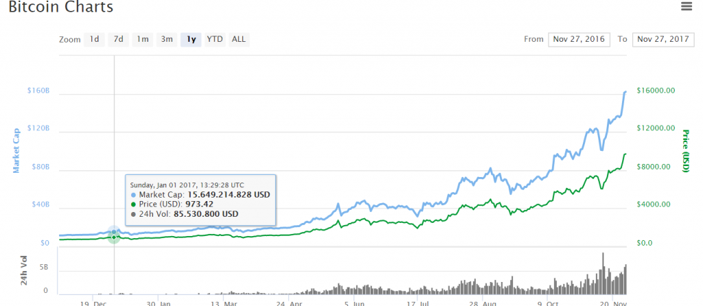 bitcoin prijs op 1 januari