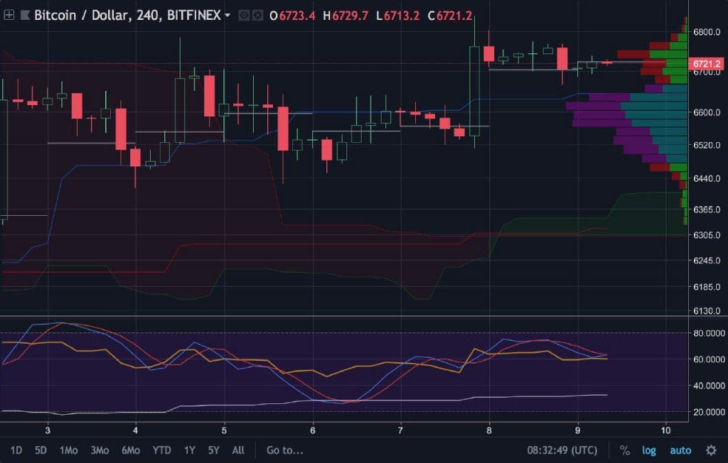 Volume Profile 4 hour chart