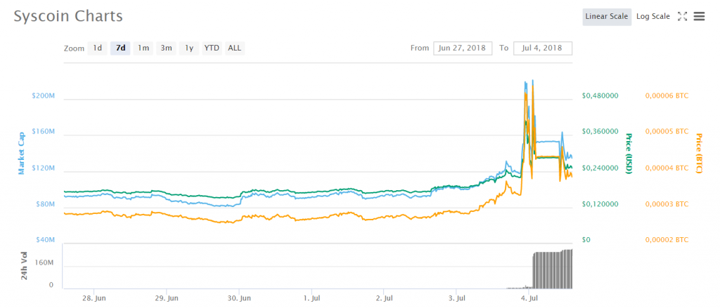 Syscoin Binance koers