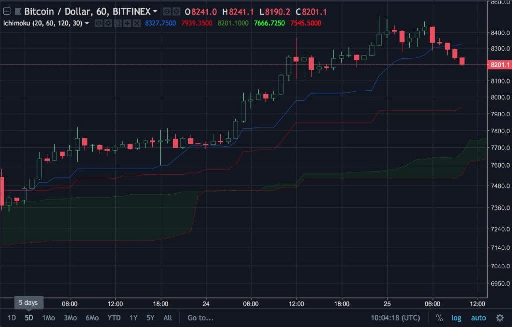 Ichimoku Cloud Technische Analyse