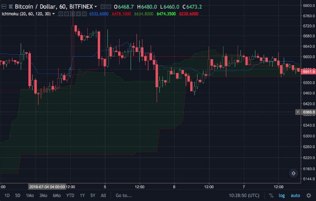 Ichimoku Cloud Technische Analyse 2