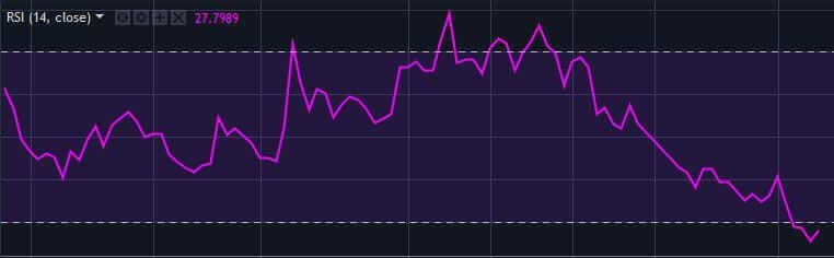Indicatoren voor Technische Analyse #2 – RSI