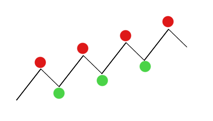 Technische Analyse – Support en resistance