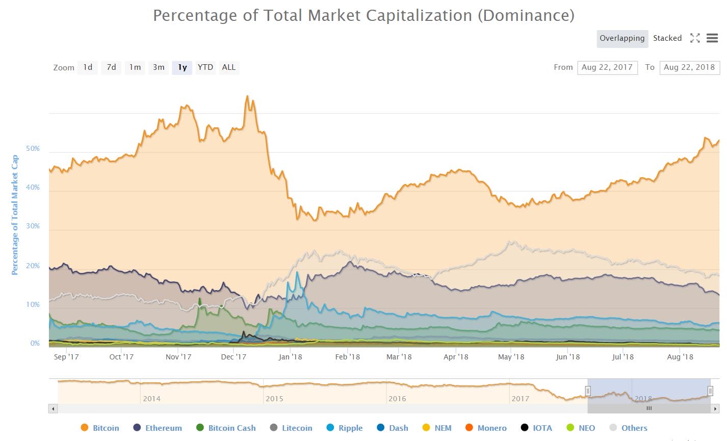 bitcoin dominantie