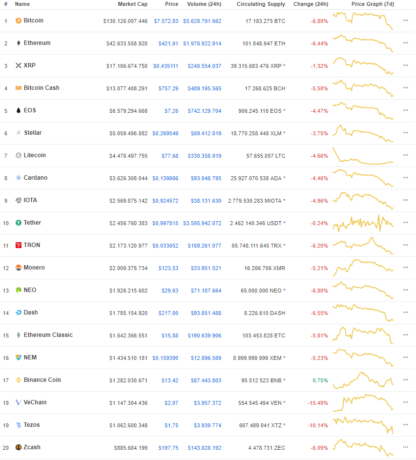 Bearmarkt top 20 zakt altcoin bitcoin