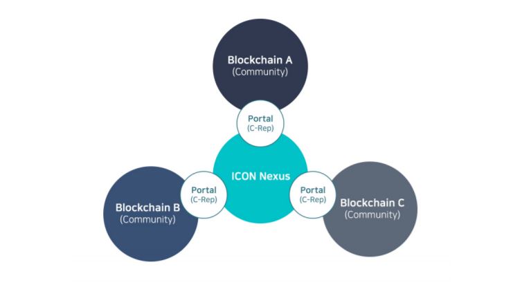 Connecten van de Blockchains