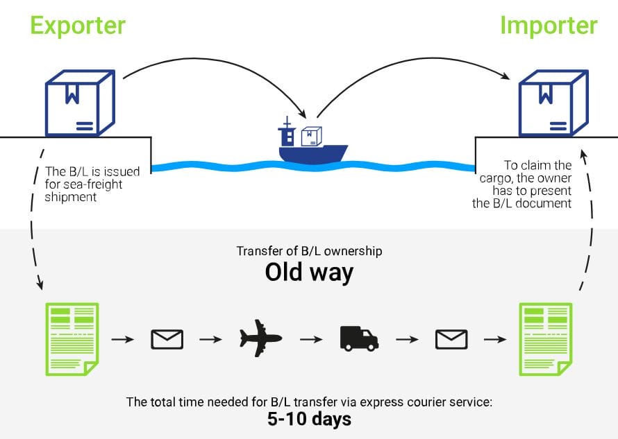 CargoX probleem met huidig transport