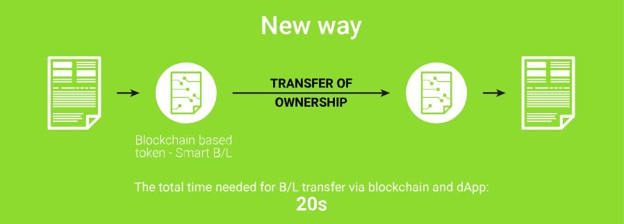 CargoX biedt de oplossing in de blockchain