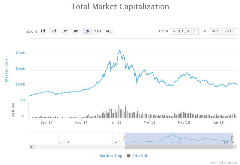Crypto bearmarkt, blijven dalen