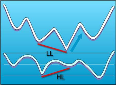 Divergance trading