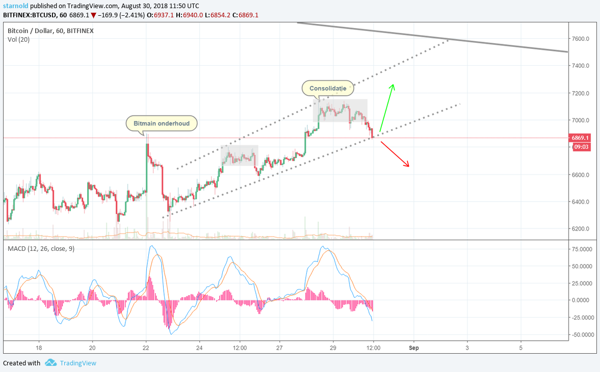 Bitcoin prijs weekupdate