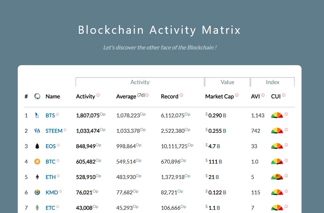 Activiteit BitShares