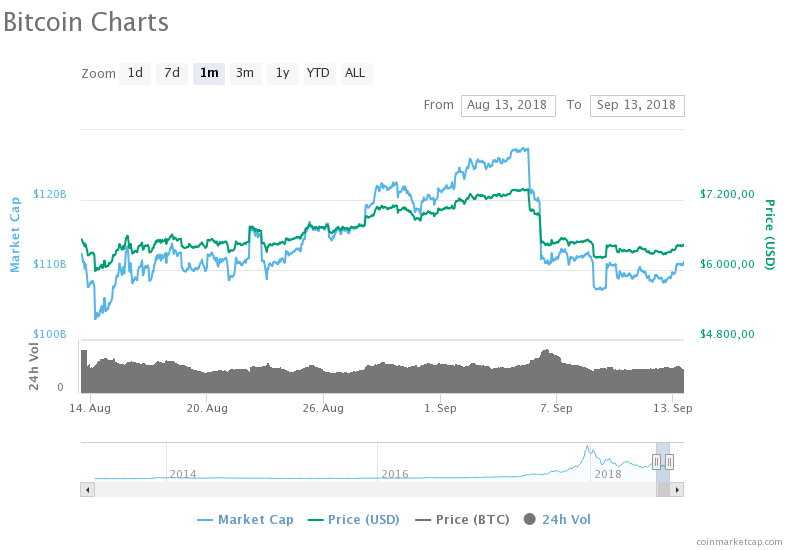 Bitcoin Koers 14 aug - 13 sept