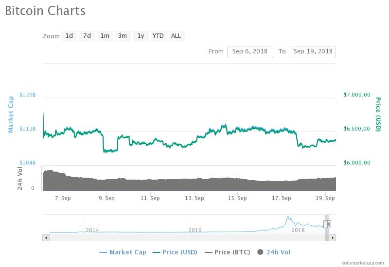 Bitcoin prijs update