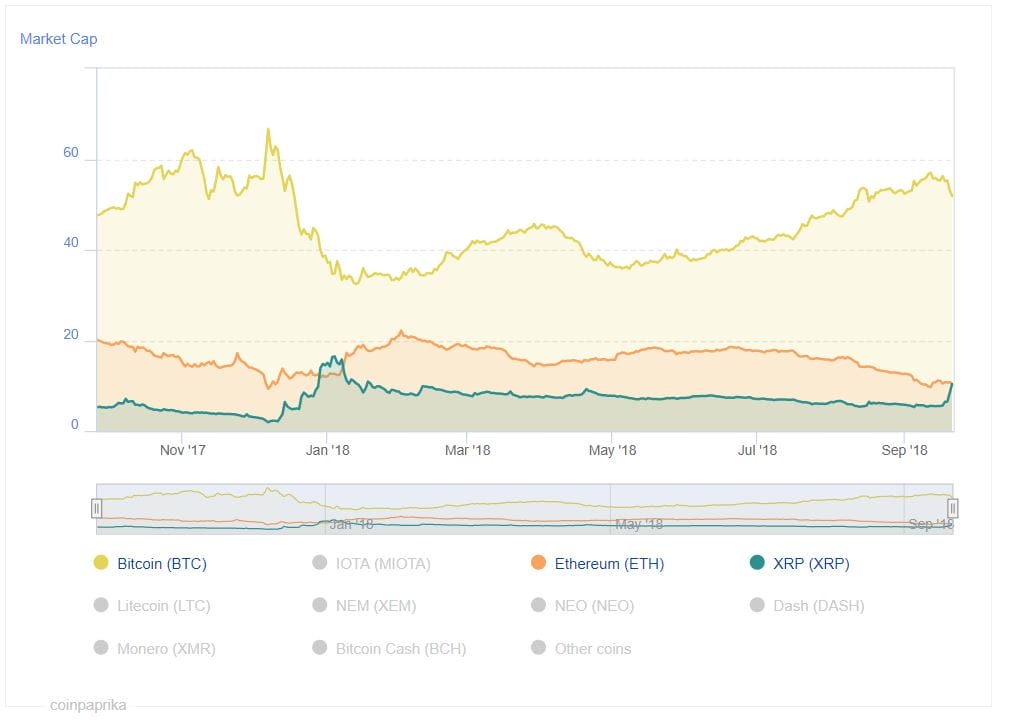 Ripple gaat de strijd aan met Ethereum om de plek achter Bitcoin
