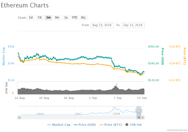 Ether koers 14 aug - 13 sept