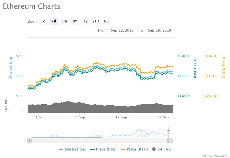 Ethereum prijs update