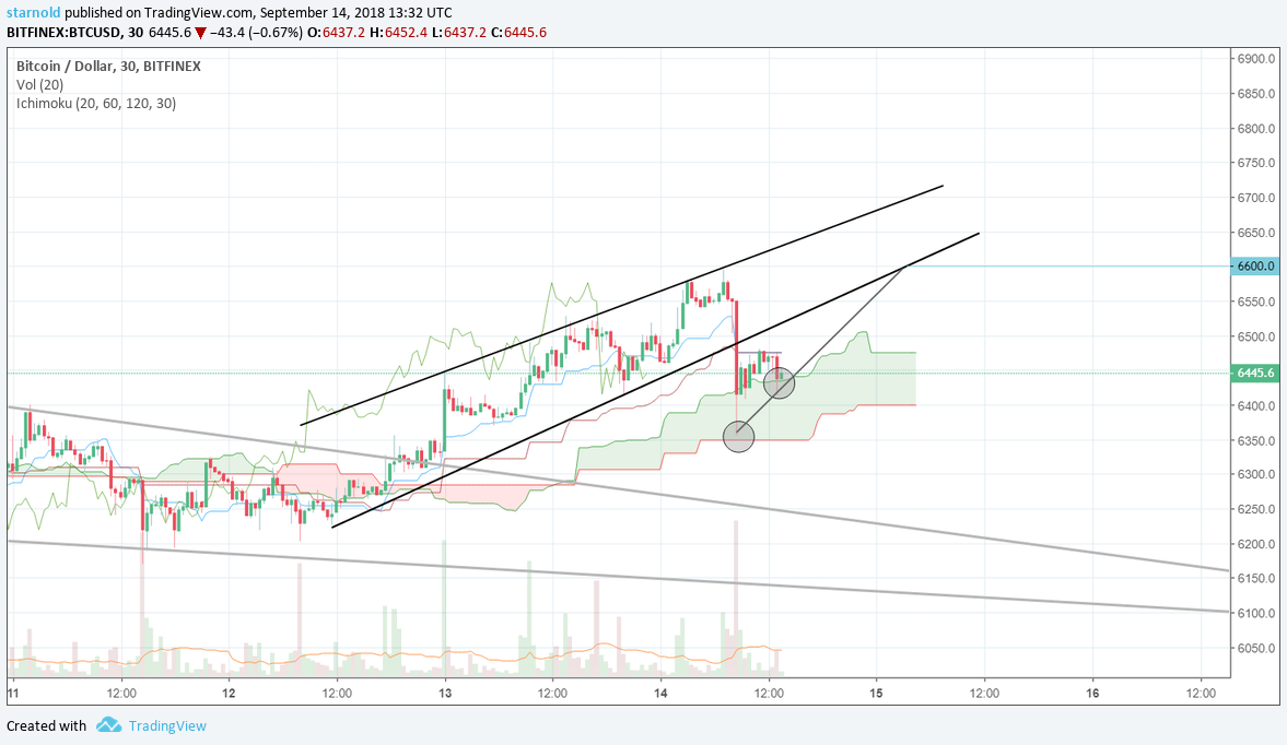 Technische analyse Bitcoin Ichimoku Cloud