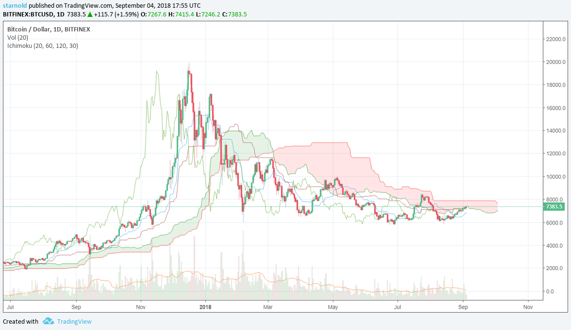 Ichimoku Cloud analyse op Bitcoin