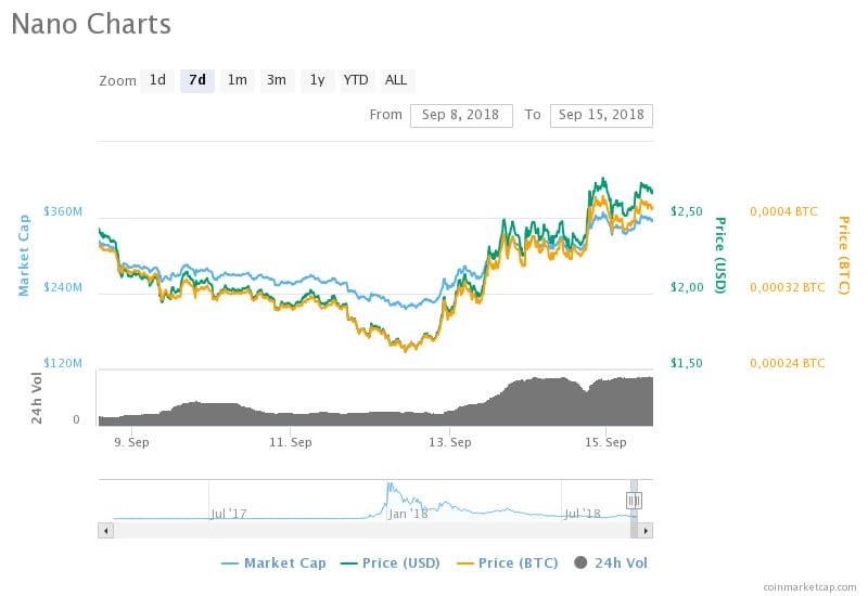 Nano prijs update