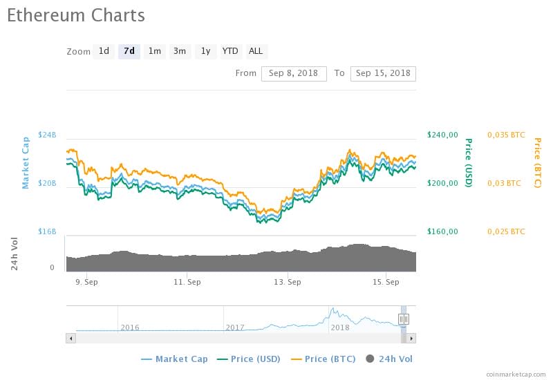 Prijs Ethereum update