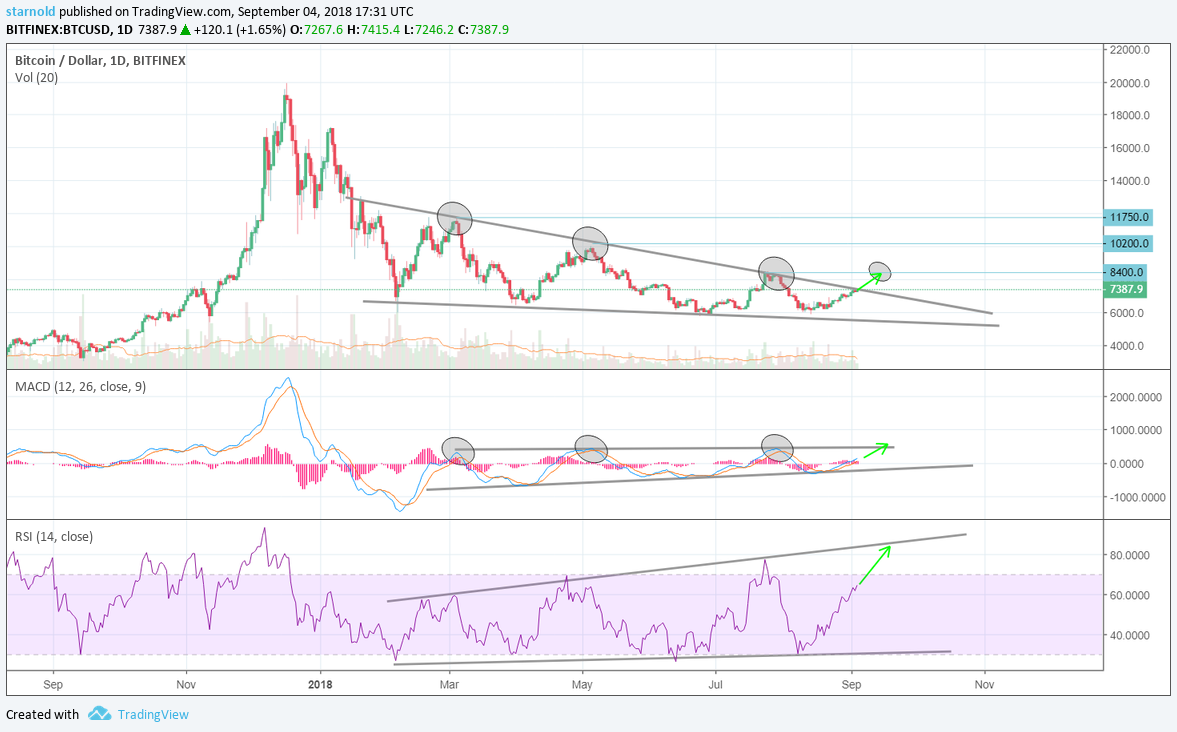 Technische Analyse Bitcoin