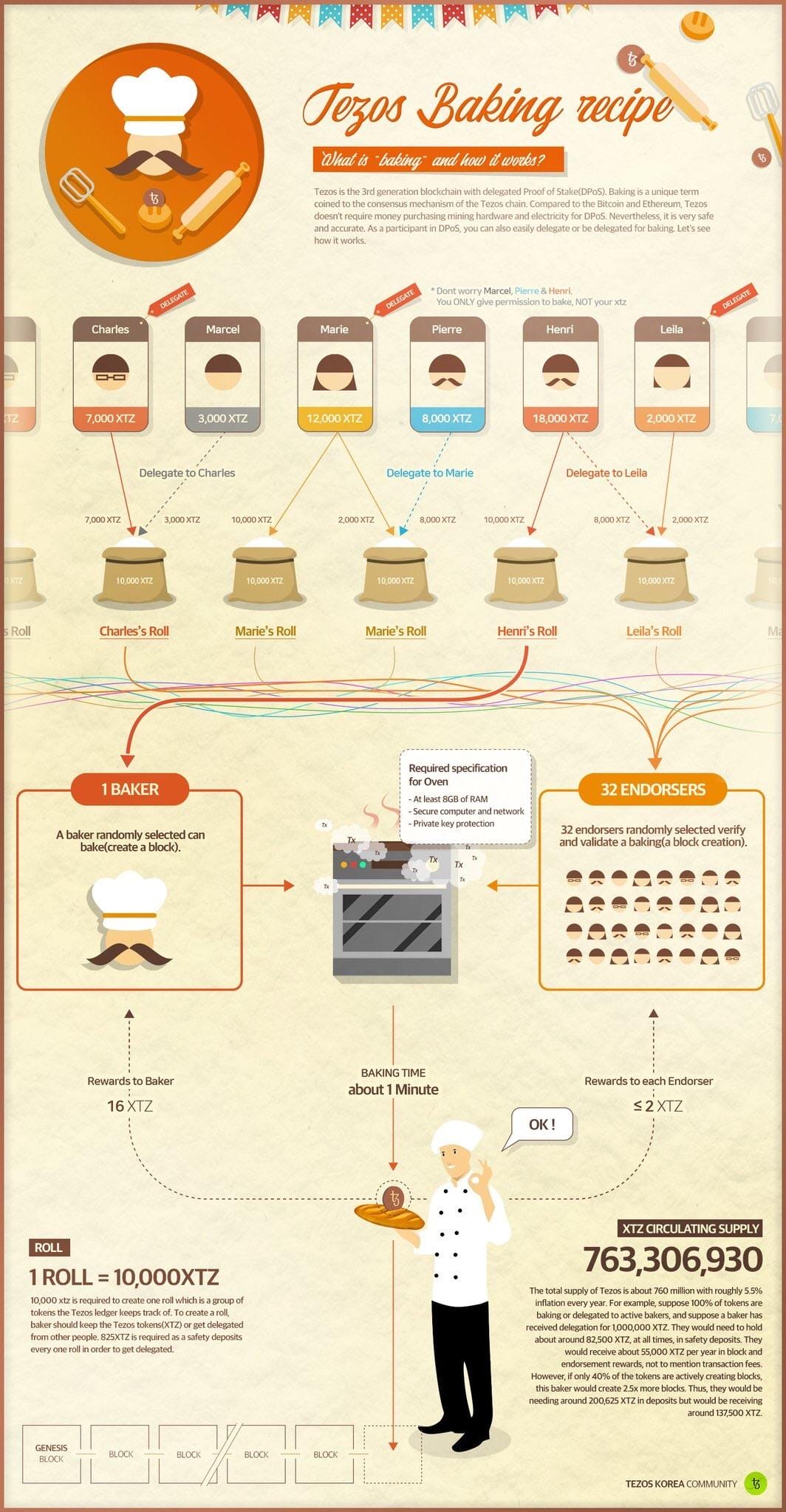Tezos baking uitgelegd