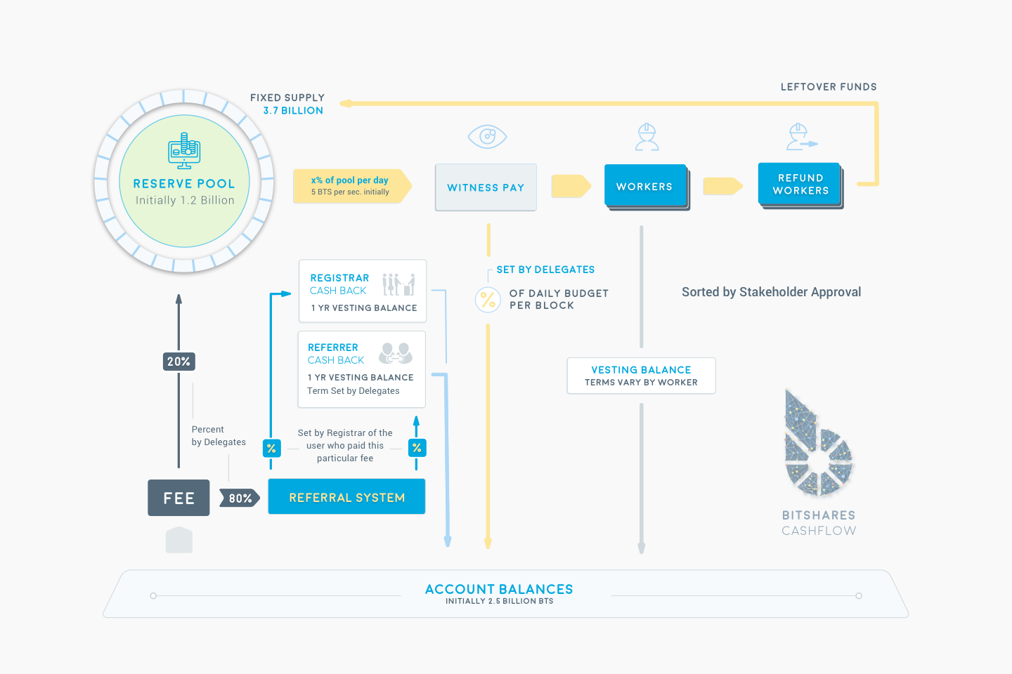 Cashflow Bitshares