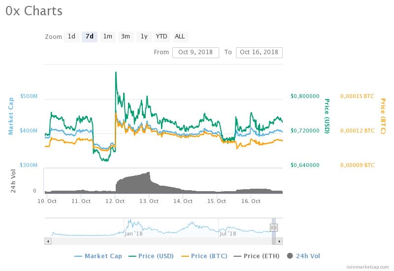 0x chart afgelopen week