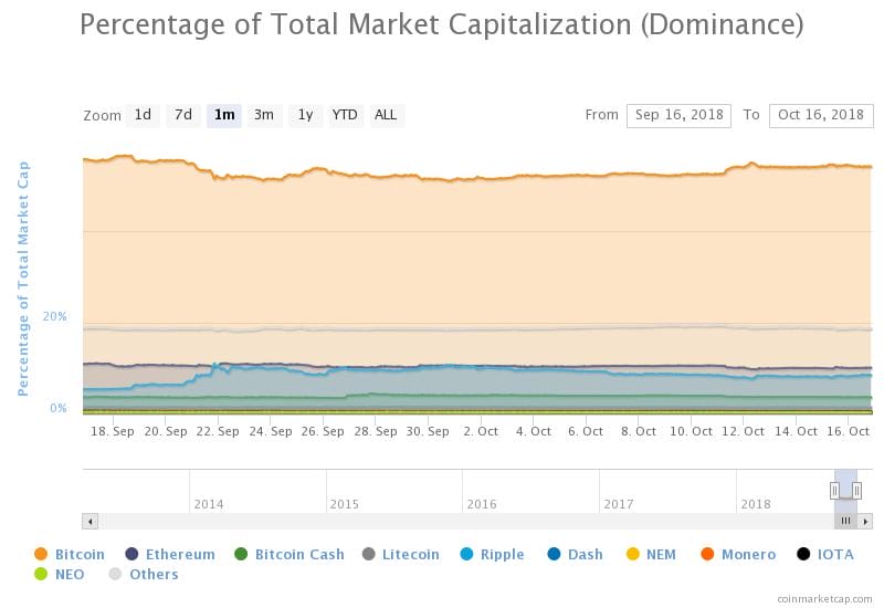 Dominantie crypto bitcoin