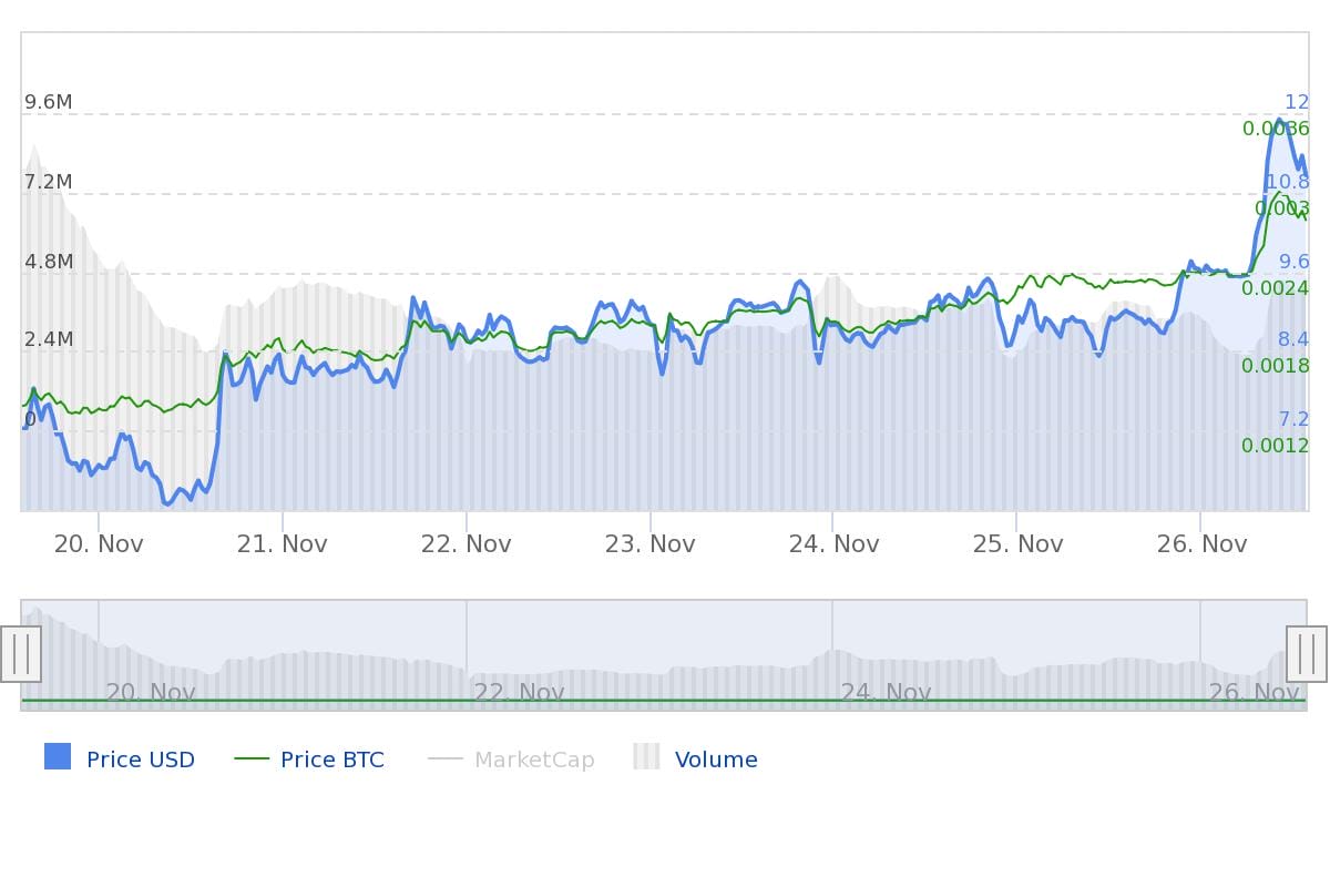 Factom price update