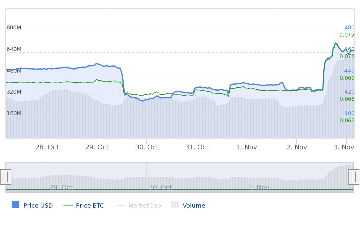 Marktupdate Bitcoin Cash