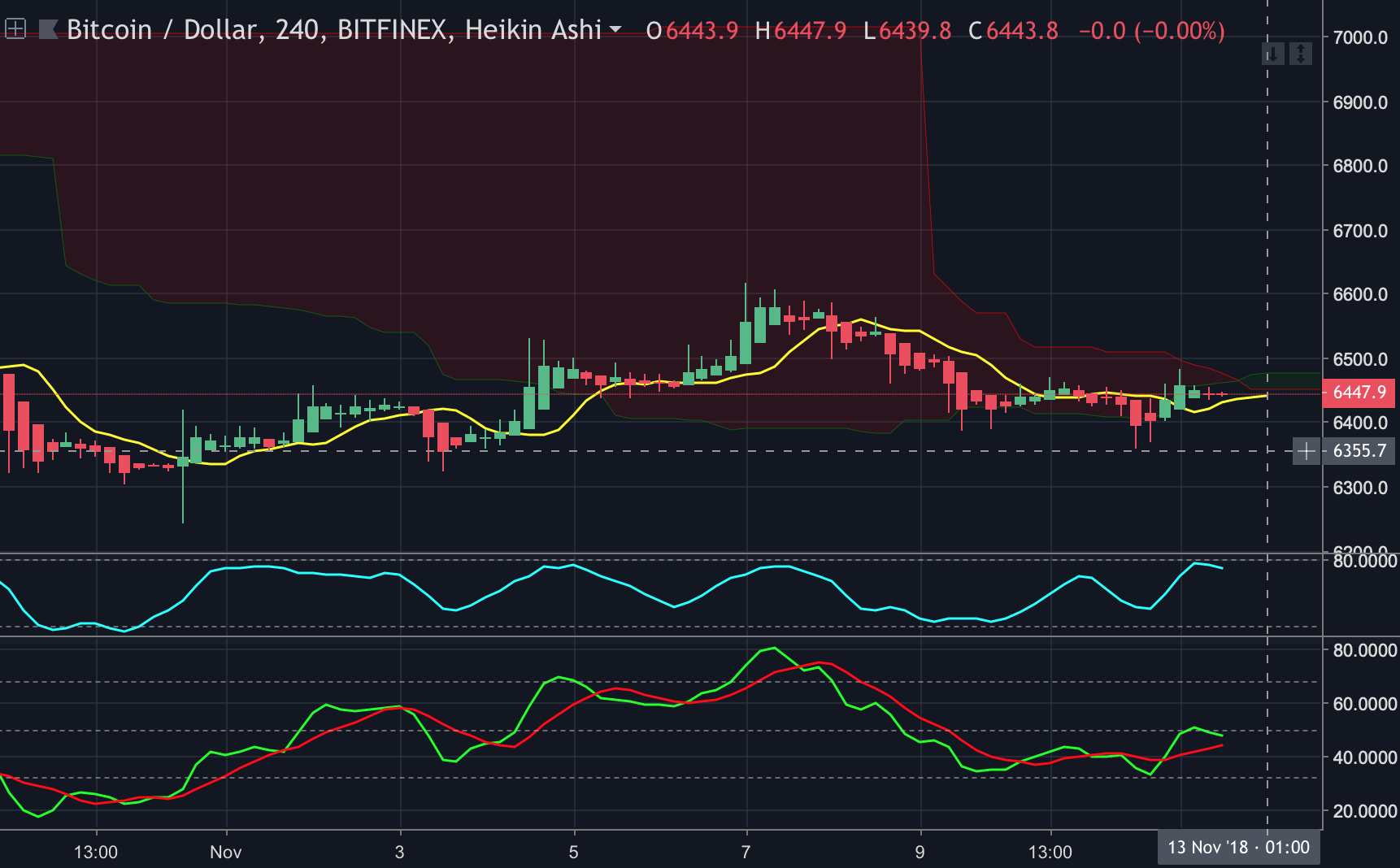 Huidige Bitcoin Chart op Trading View.
