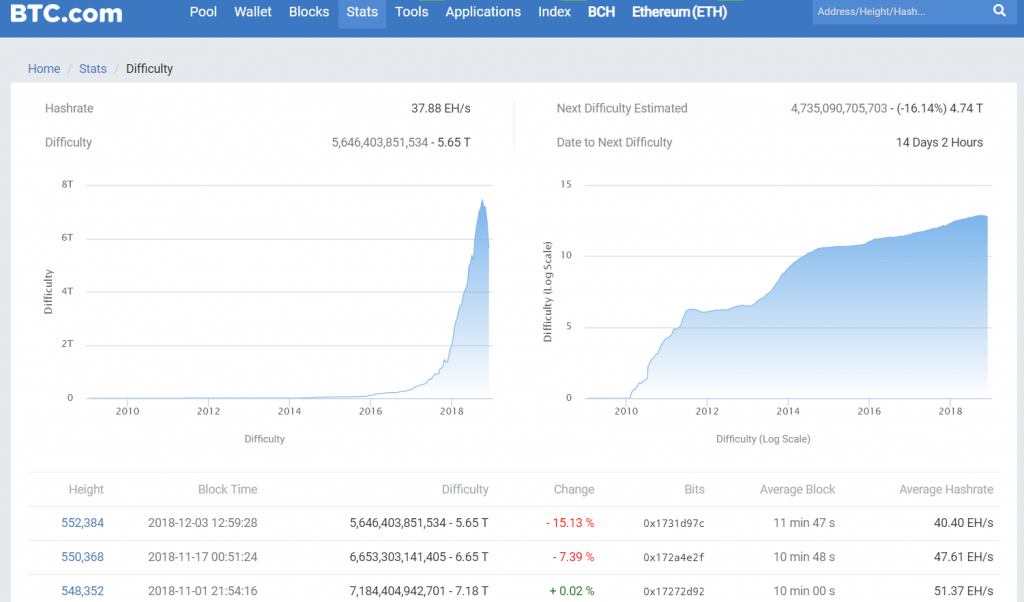 Bitcoin mining difficulty daalt met ruim 15%