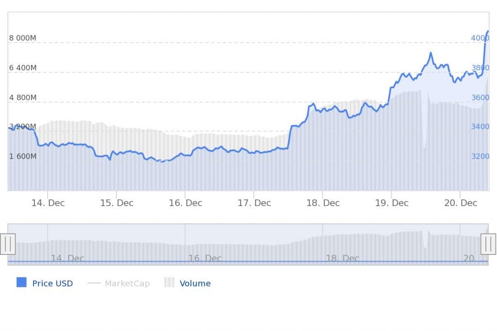 BTC prijs 20 december 2018