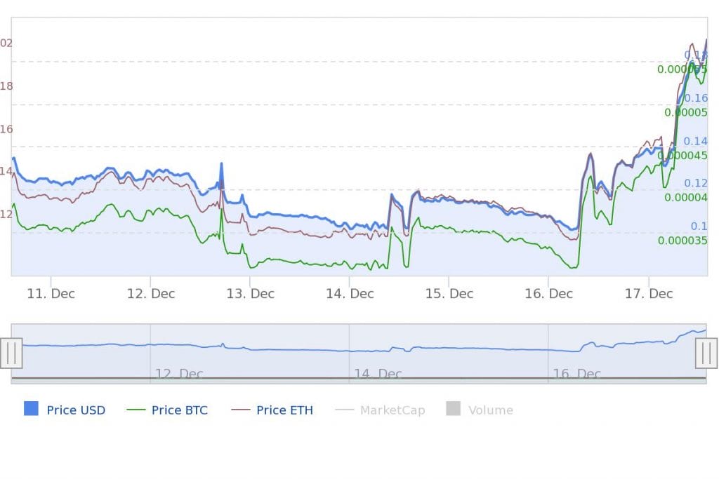 Revain R prijs update