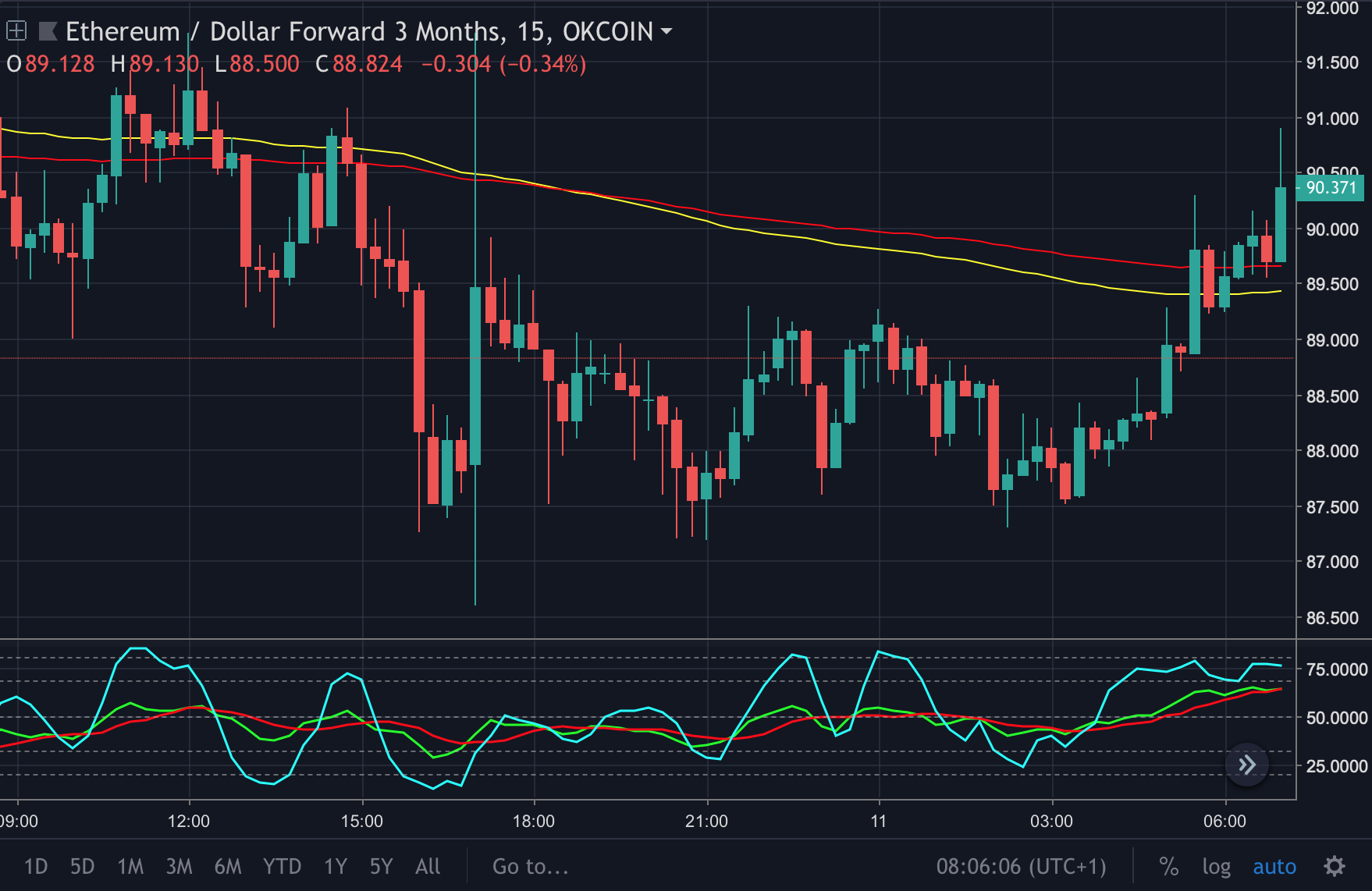 technische analyse strategie