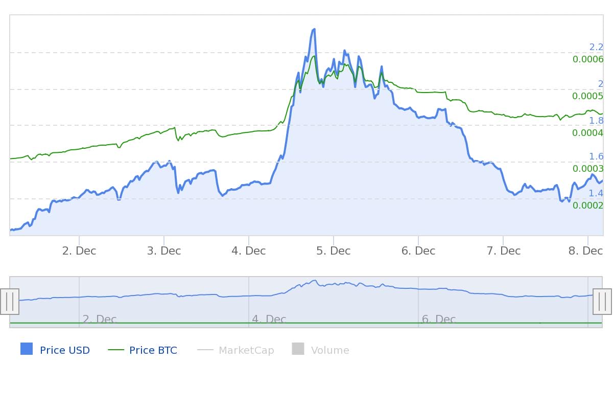 WAVES prijs week update