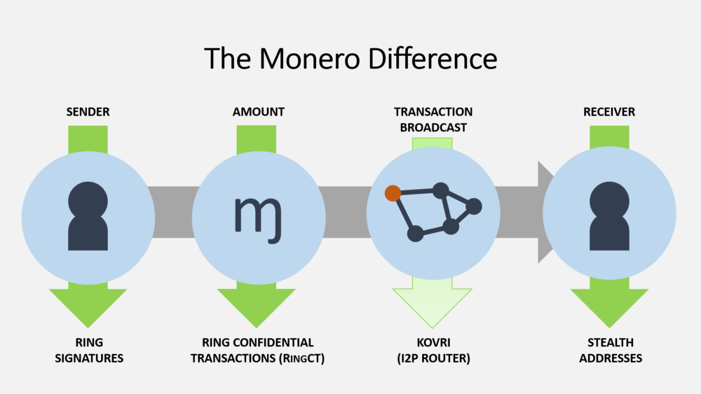 Monero Privacy uitgelegd