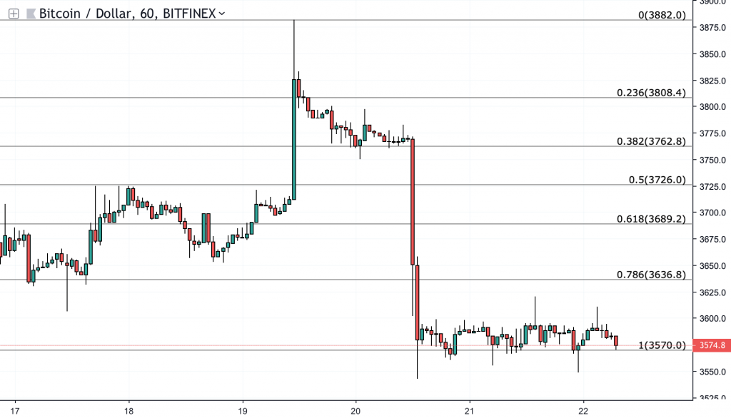 Fibonacci Levels. Bron: Trading View.