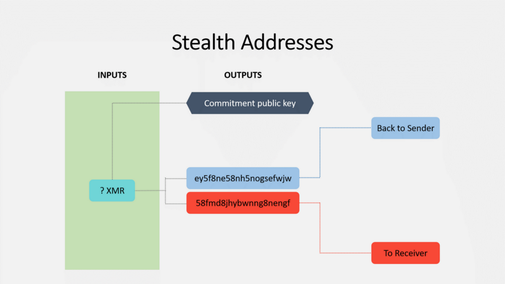 Stealth Address uitgelegd