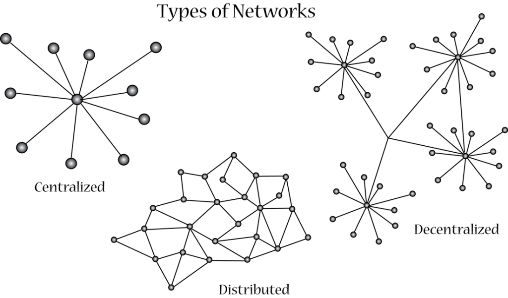 blockchain netwerken centralized decentralized distributed