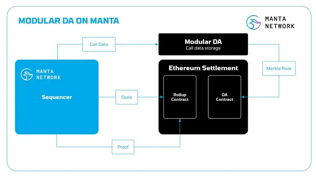 architectuur van manta network