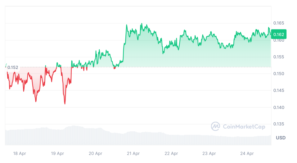 Koers dogecoin