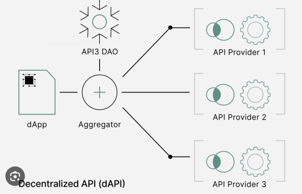 werking van api3