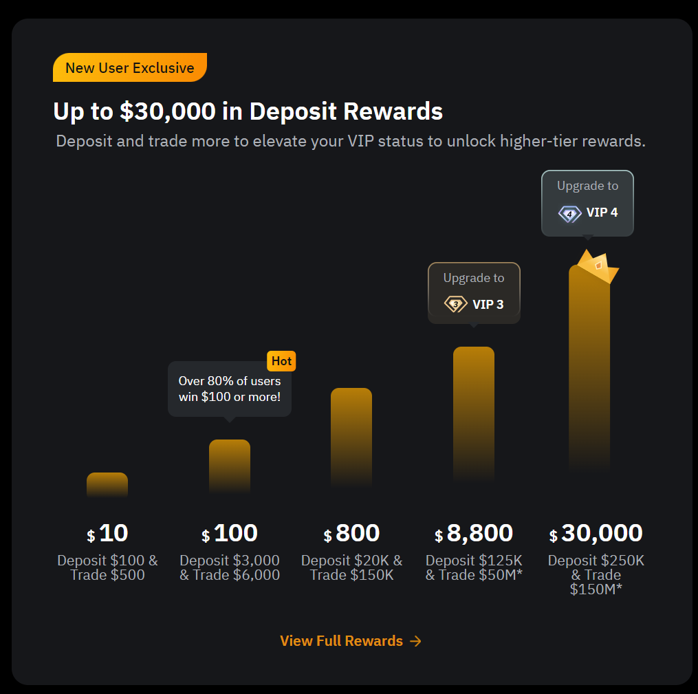 bybit rewards hub bonus 30k