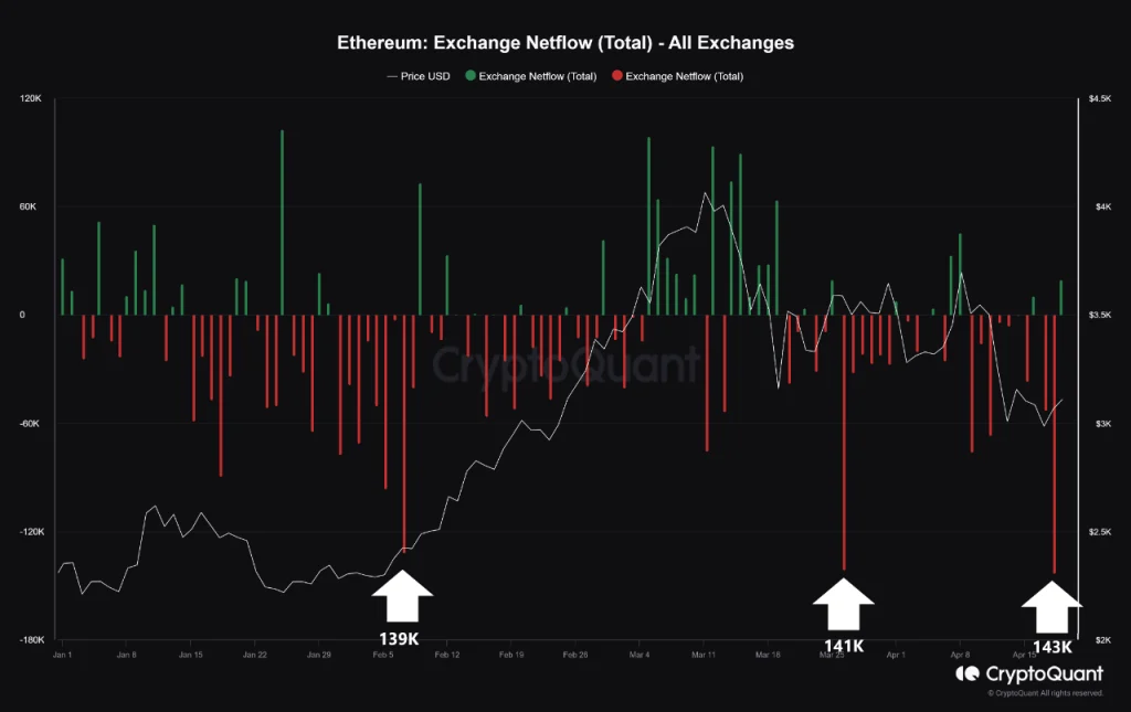 uitstroom ethereum cryptoquant 1