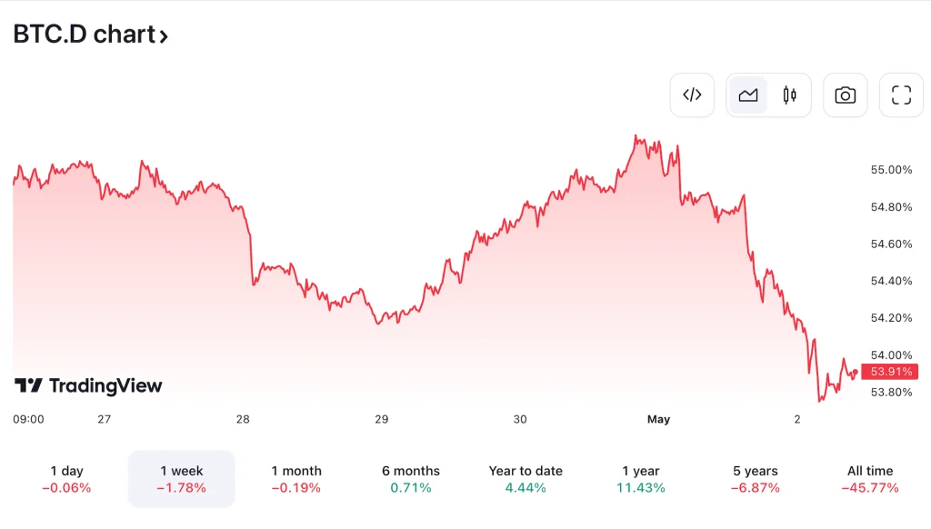 Bitcoin marktdominantie 2 mei Tradingview