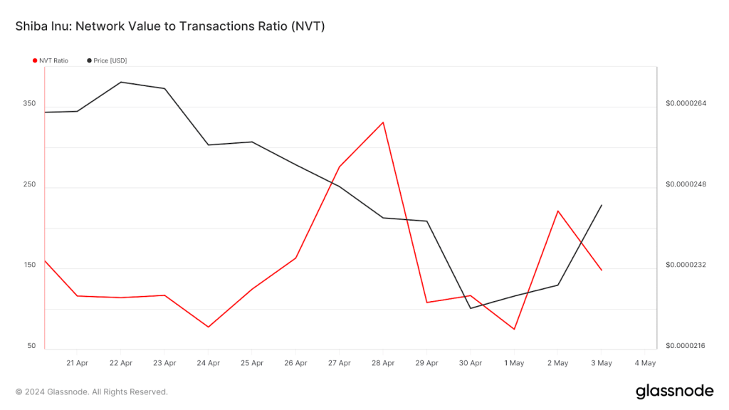Network to Value ratio van SHIB