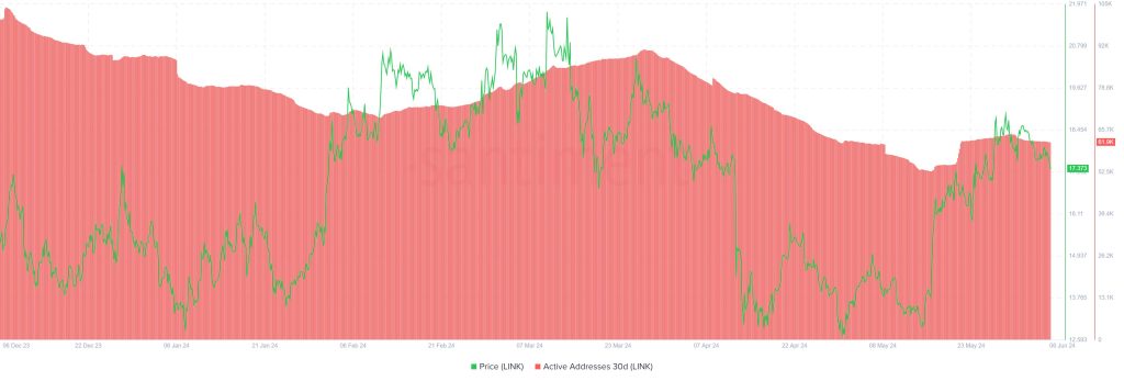 ChainLink on Ethereum LINK 10.39.09 06 Jun 2024